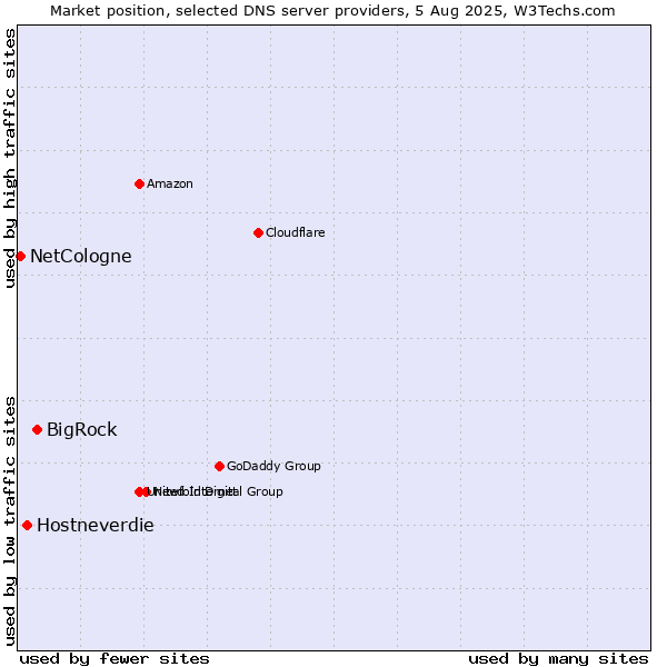 Market position of BigRock vs. Hostneverdie vs. NetCologne