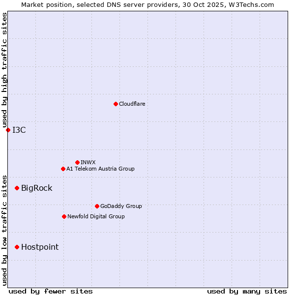 Market position of Hostpoint vs. BigRock vs. I3C