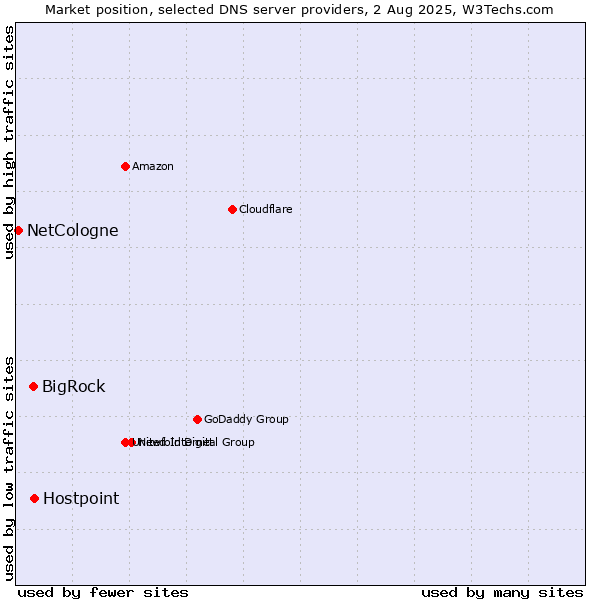 Market position of Hostpoint vs. BigRock vs. NetCologne
