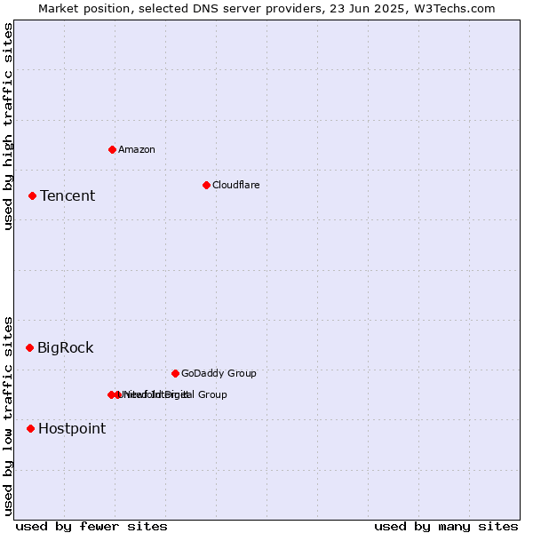 Market position of Tencent vs. Hostpoint vs. BigRock