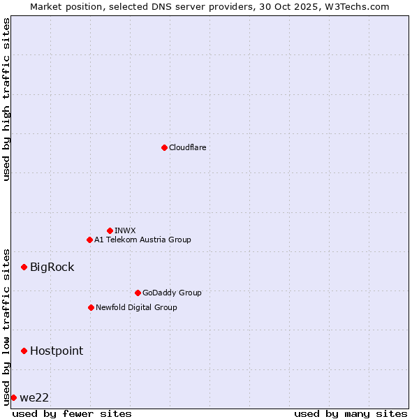 Market position of Hostpoint vs. BigRock vs. we22