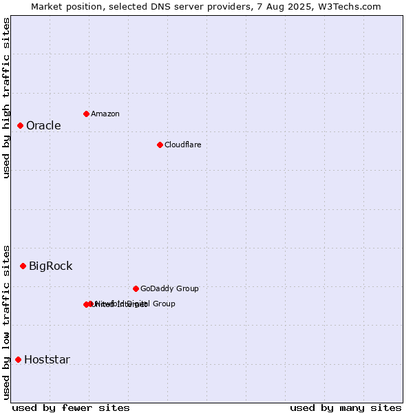 Market position of BigRock vs. Oracle vs. Hoststar