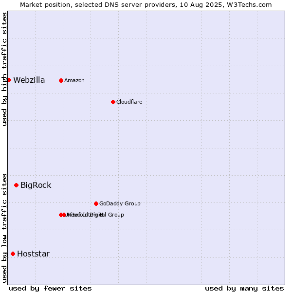 Market position of BigRock vs. Hoststar vs. Webzilla