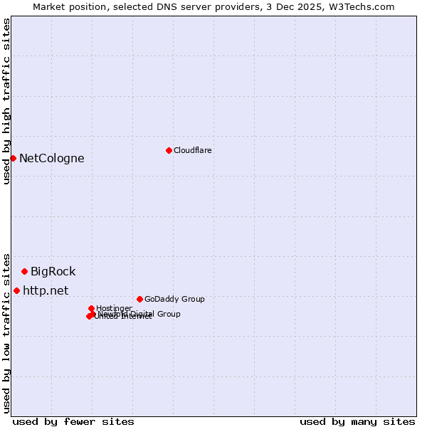 Market position of BigRock vs. http.net vs. NetCologne