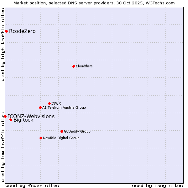 Market position of BigRock vs. RcodeZero vs. ICONZ-Webvisions