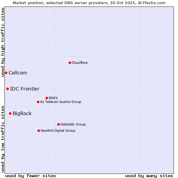 Market position of BigRock vs. IDC Frontier vs. Cellcom