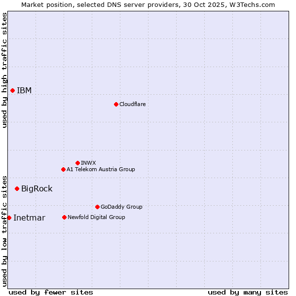 Market position of BigRock vs. IBM vs. Inetmar