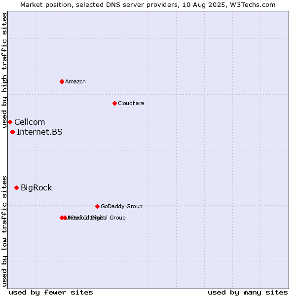 Market position of BigRock vs. Internet.BS vs. Cellcom