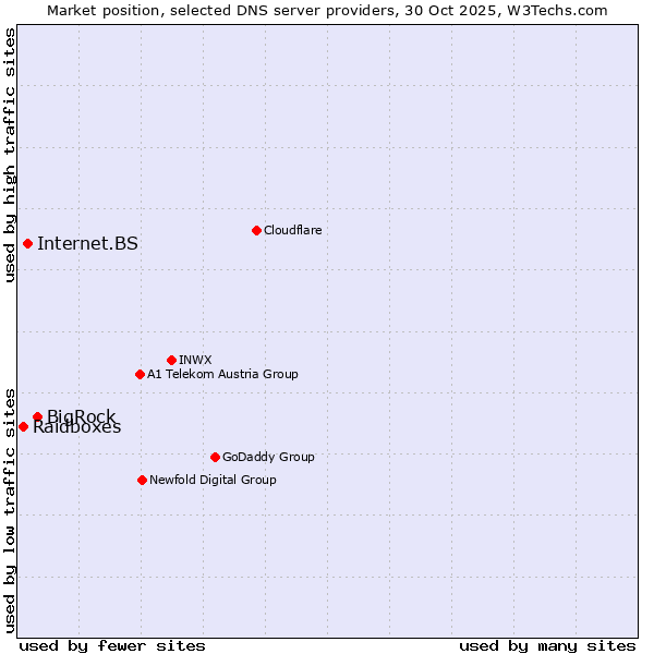 Market position of BigRock vs. Internet.BS vs. Raidboxes