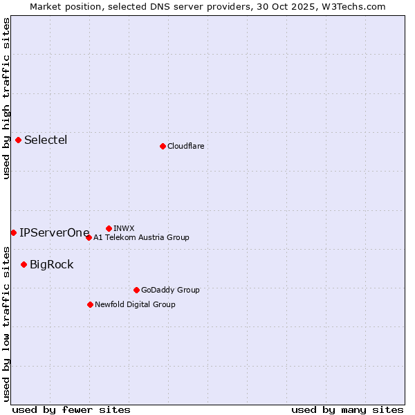 Market position of BigRock vs. Selectel vs. IPServerOne