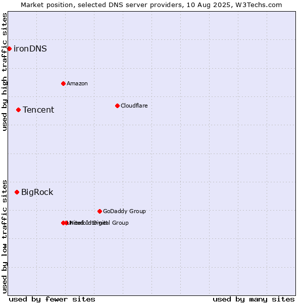 Market position of Tencent vs. BigRock vs. ironDNS