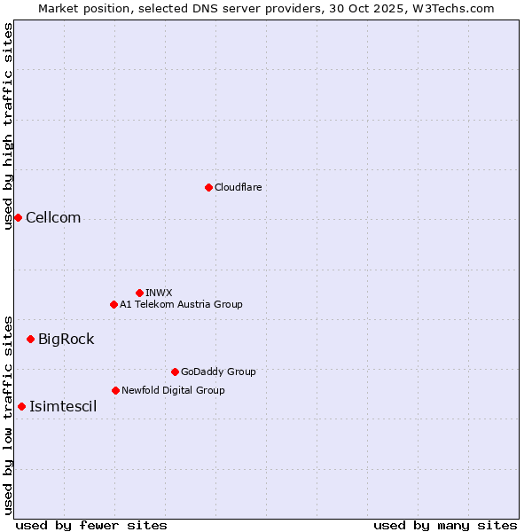 Market position of BigRock vs. Isimtescil vs. Cellcom