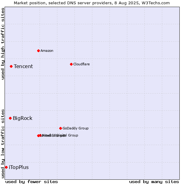 Market position of Tencent vs. BigRock vs. iTopPlus