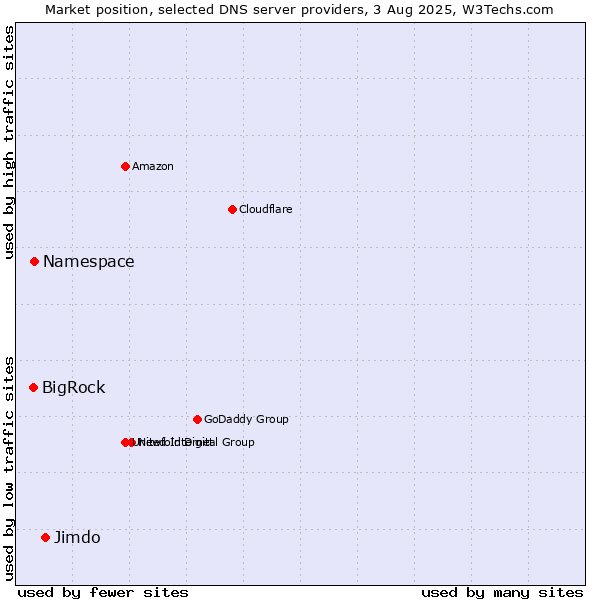 Market position of Jimdo vs. Namespace vs. BigRock