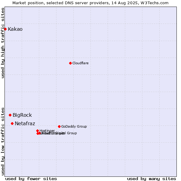 Market position of Netafraz vs. BigRock vs. Kakao