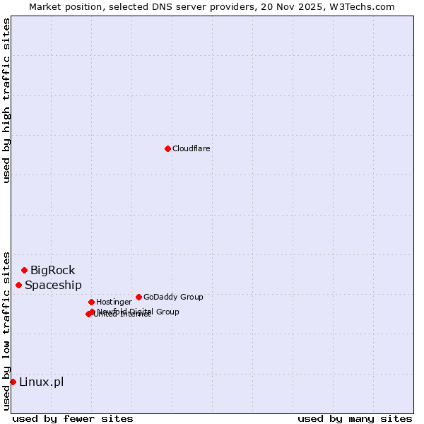 Market position of BigRock vs. Spaceship vs. Linux.pl