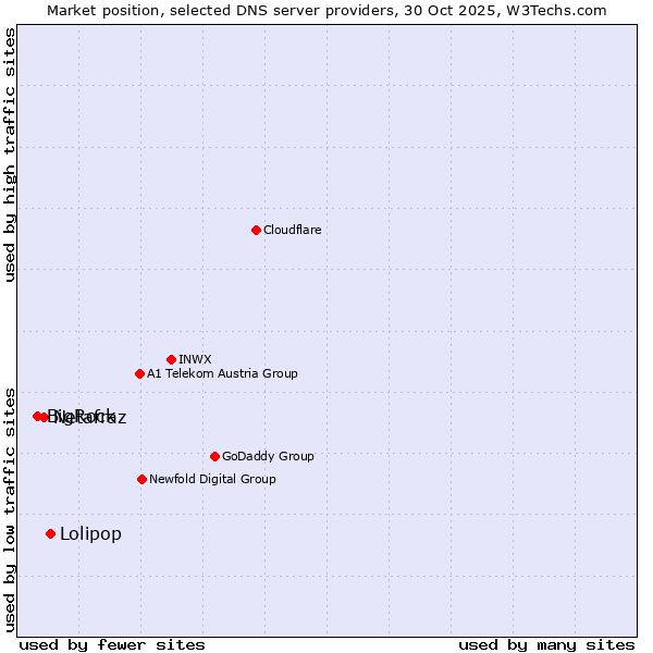 Market position of Lolipop vs. Netafraz vs. BigRock