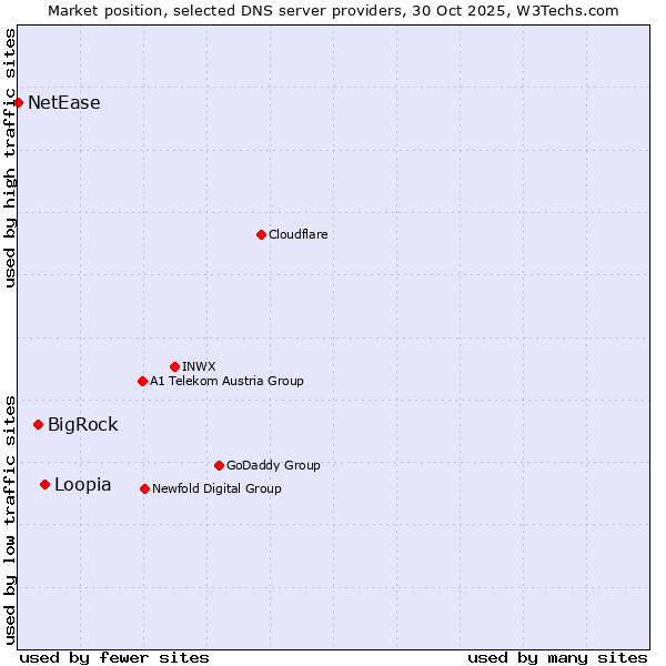 Market position of Loopia vs. BigRock vs. NetEase