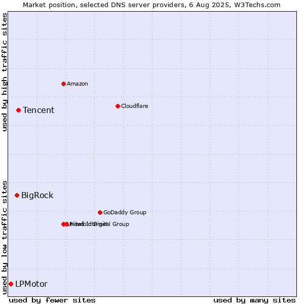 Market position of Tencent vs. BigRock vs. LPMotor