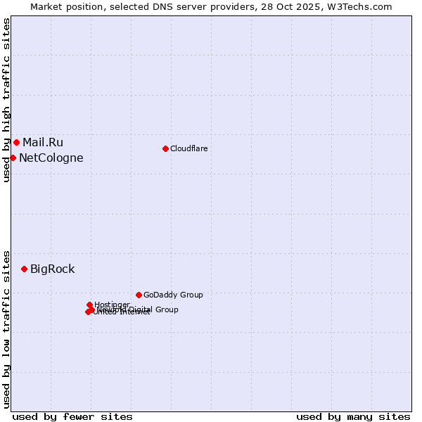 Market position of BigRock vs. Mail.Ru vs. NetCologne