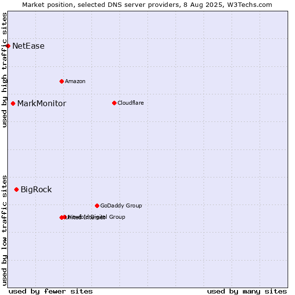 Market position of BigRock vs. MarkMonitor vs. NetEase