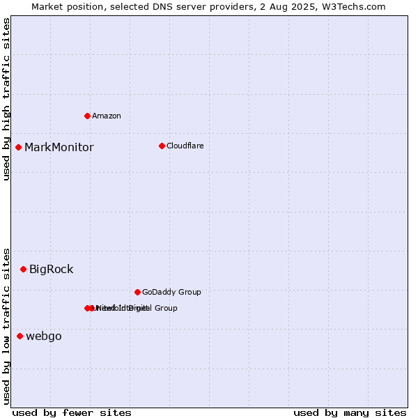 Market position of BigRock vs. webgo vs. MarkMonitor
