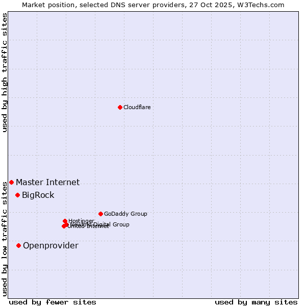 Market position of Openprovider vs. BigRock vs. Master Internet