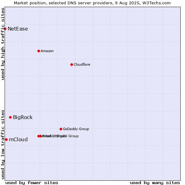 Market position of BigRock vs. mCloud vs. NetEase