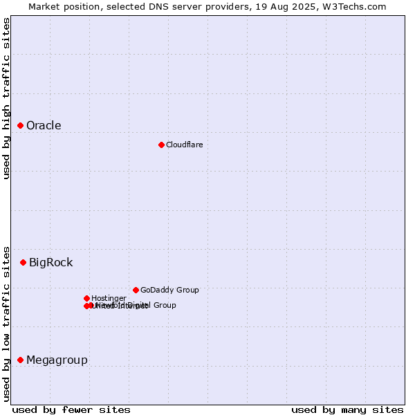 Market position of BigRock vs. Megagroup vs. Oracle