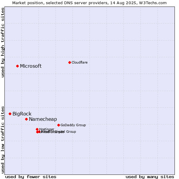 Market position of Namecheap vs. Microsoft vs. BigRock
