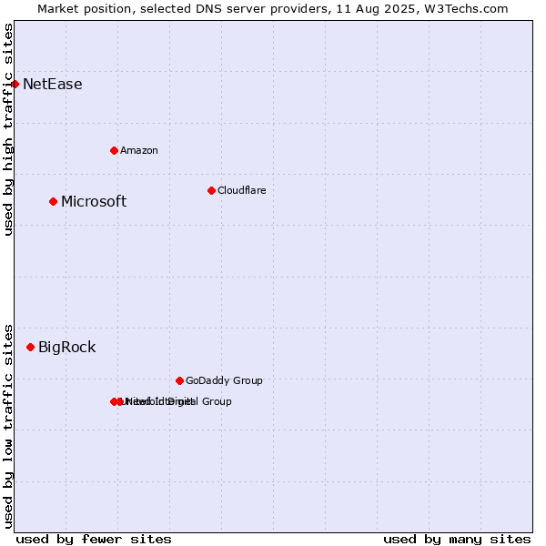 Market position of Microsoft vs. BigRock vs. NetEase