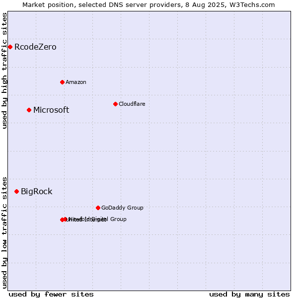 Market position of Microsoft vs. BigRock vs. RcodeZero