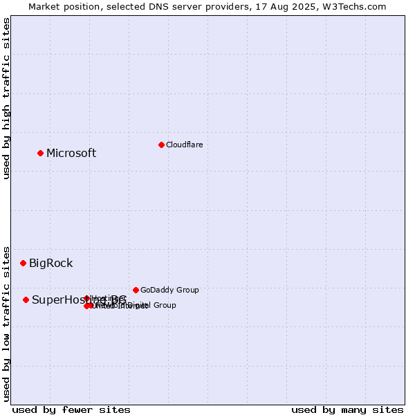 Market position of Microsoft vs. SuperHosting.BG vs. BigRock
