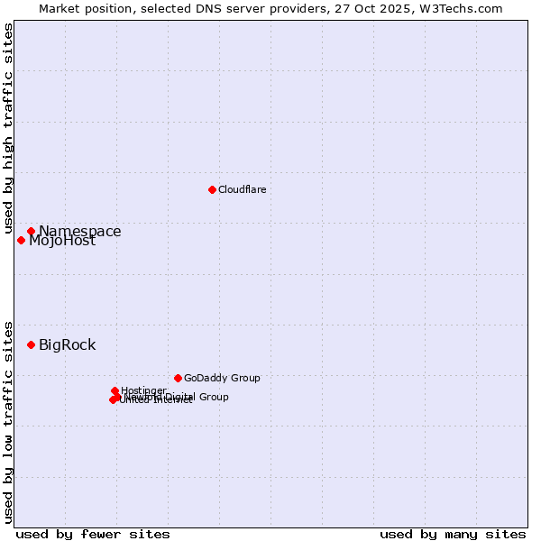 Market position of Namespace vs. BigRock vs. MojoHost