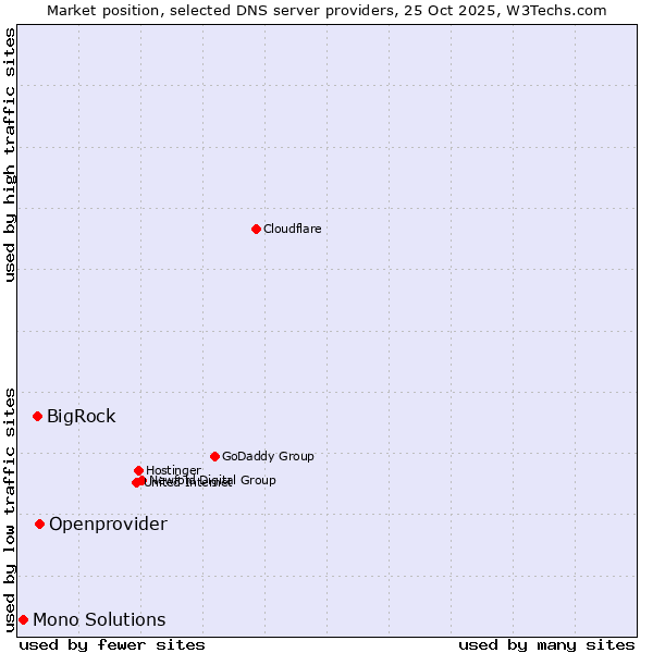 Market position of Openprovider vs. BigRock vs. Mono Solutions