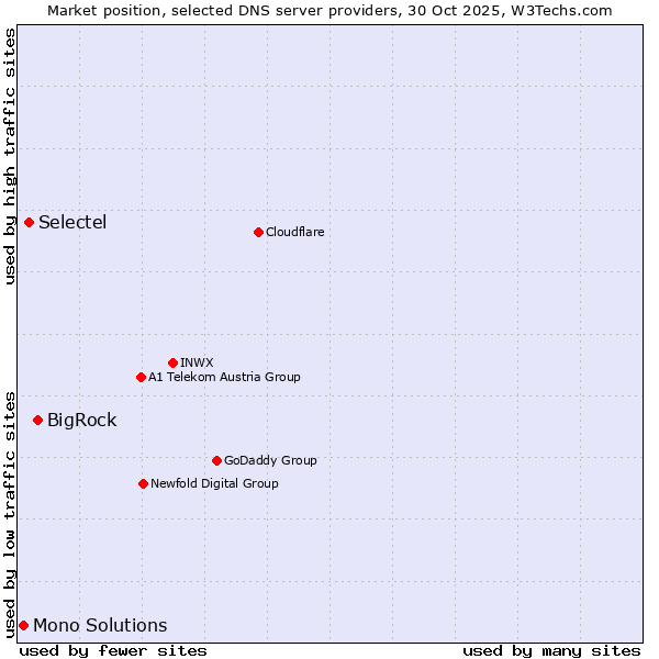 Market position of BigRock vs. Selectel vs. Mono Solutions