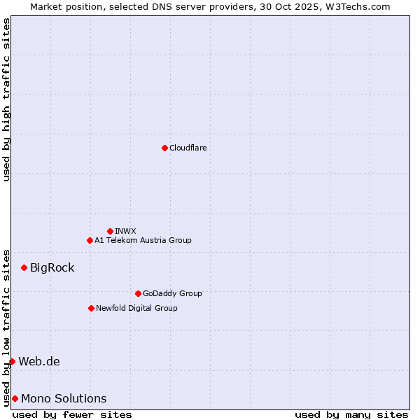 Market position of BigRock vs. Mono Solutions vs. Web.de