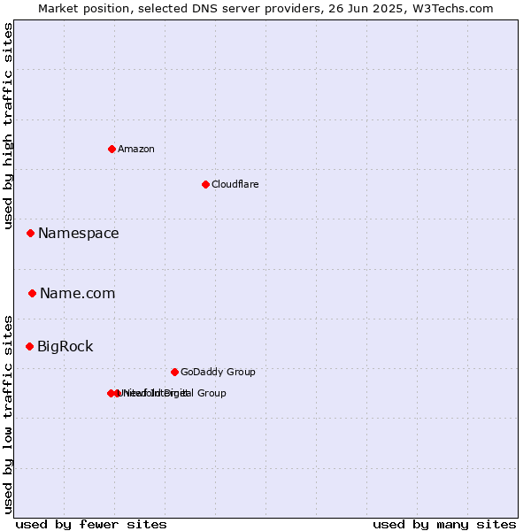 Market position of Name.com vs. Namespace vs. BigRock