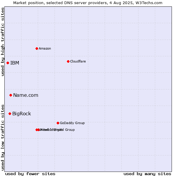 Market position of Name.com vs. BigRock vs. IBM