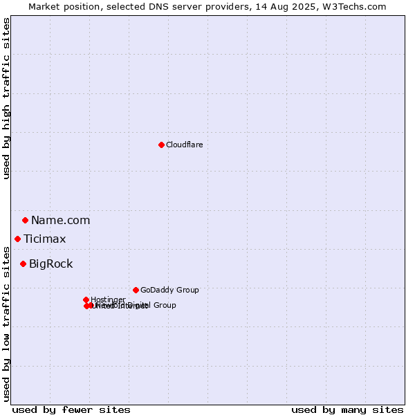 Market position of Name.com vs. BigRock vs. Ticimax