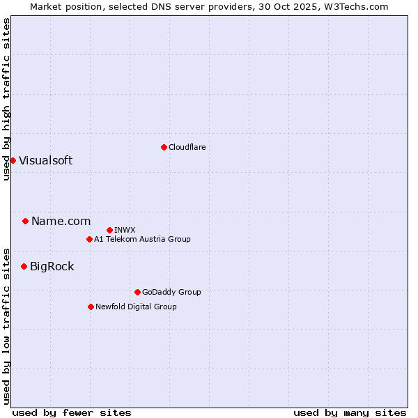 Market position of Name.com vs. BigRock vs. Visualsoft