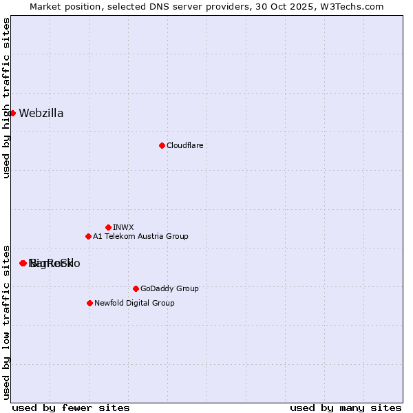 Market position of BigRock vs. NameSilo vs. Webzilla