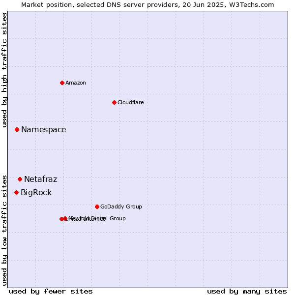 Market position of Netafraz vs. Namespace vs. BigRock