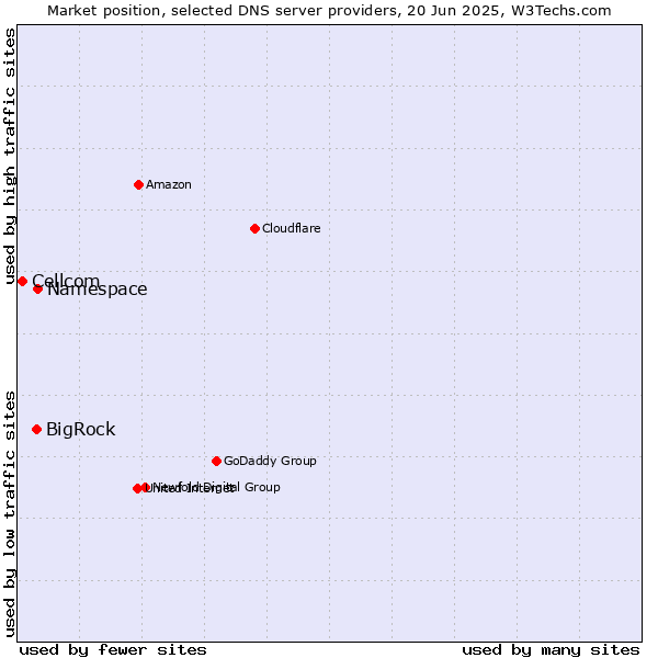 Market position of Namespace vs. BigRock vs. Cellcom