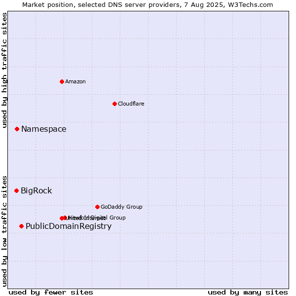 Market position of PublicDomainRegistry vs. Namespace vs. BigRock