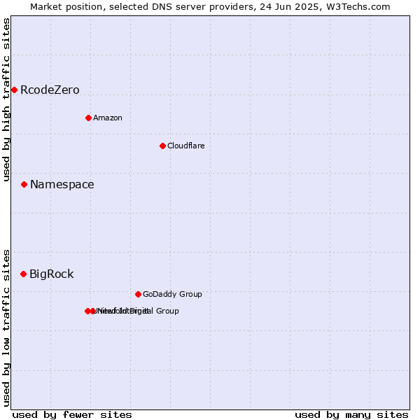 Market position of Namespace vs. BigRock vs. RcodeZero