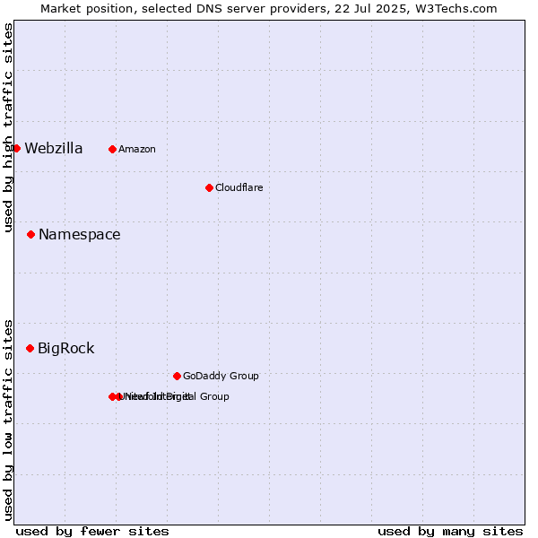 Market position of Namespace vs. BigRock vs. Webzilla