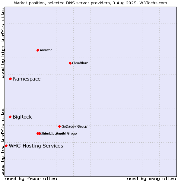 Market position of Namespace vs. BigRock vs. WHG Hosting Services