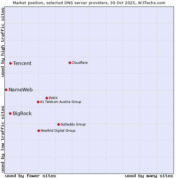Market position of Tencent vs. BigRock vs. NameWeb