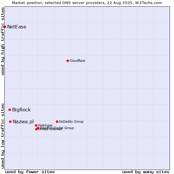 Market position of Nazwa.pl vs. BigRock vs. NetEase